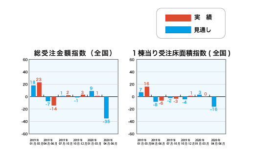 総受注金額指数と1戸当り受注床面積指数