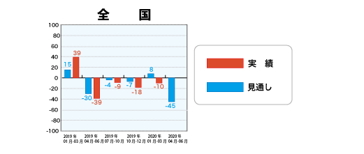 低層賃貸住宅受注棟数指数＜全国＞表