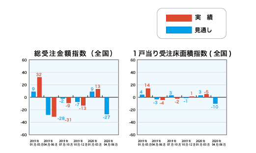 総受注金額指数と1戸当り受注床面積指数