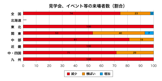 見学会、イベント等への来場者数