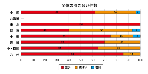 全体の引き合い件数