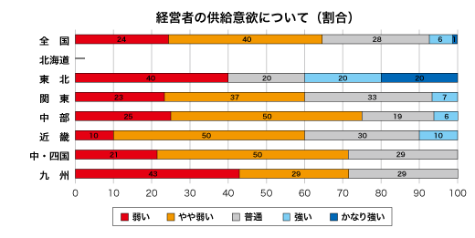 低層賃貸住宅経営者の供給意欲について