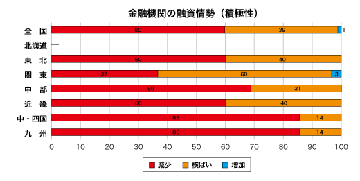 金融期間の融資姿勢（積極性）