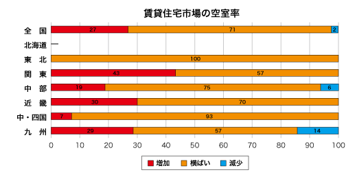 賃貸住宅市場の空室率