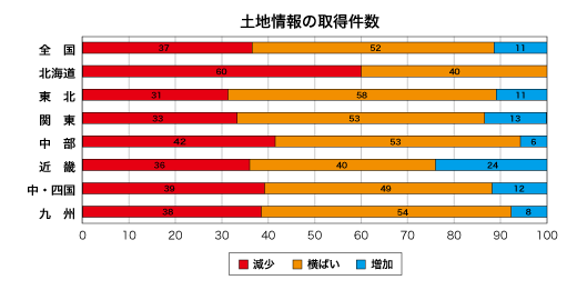 土地情報の取得件数