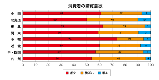 消費者の購買意欲