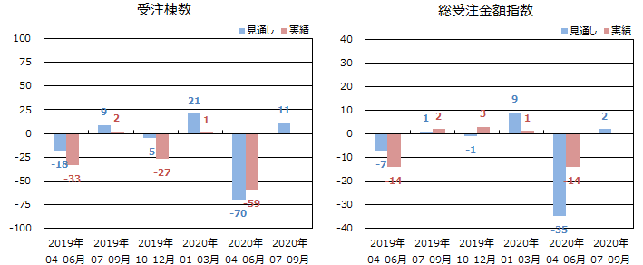 戸建注文住宅受注棟数指数＜全国＞表