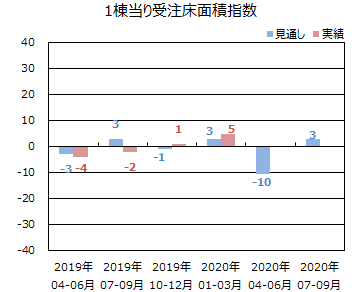 総受注金額指数と1戸当り受注床面積指数