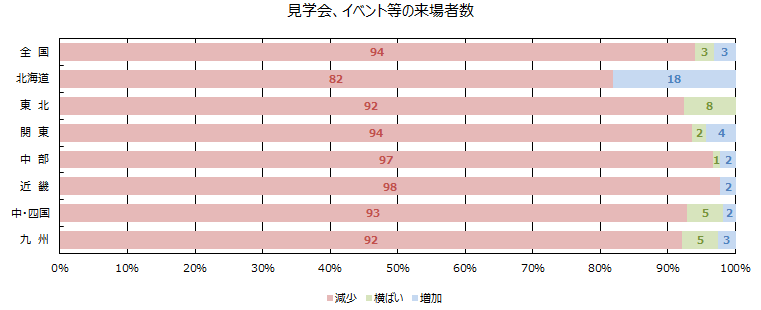 見学会、イベント等の来場者数割合