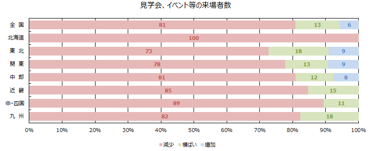 見学会、イベント等への来場者数