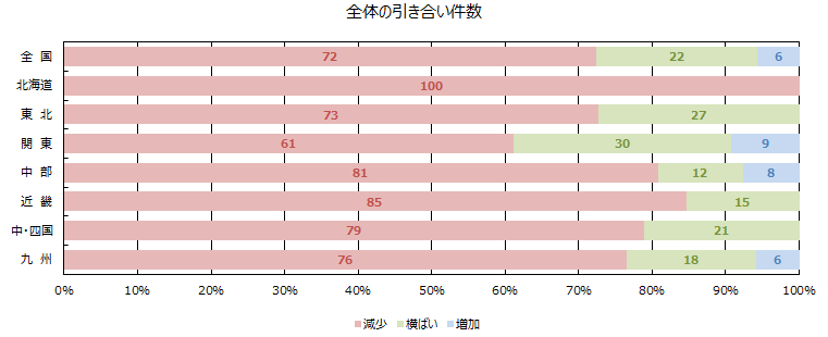 全体の引き合い件数