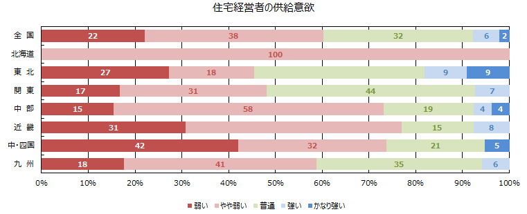 低層賃貸住宅経営者の供給意欲について