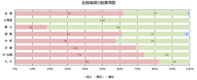 金融期間の融資姿勢(積極性)