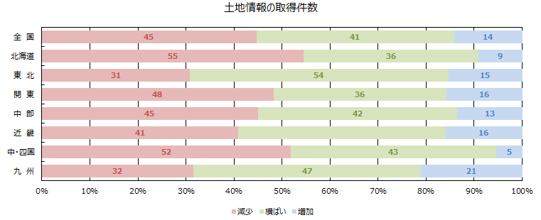 土地情報の取得件数