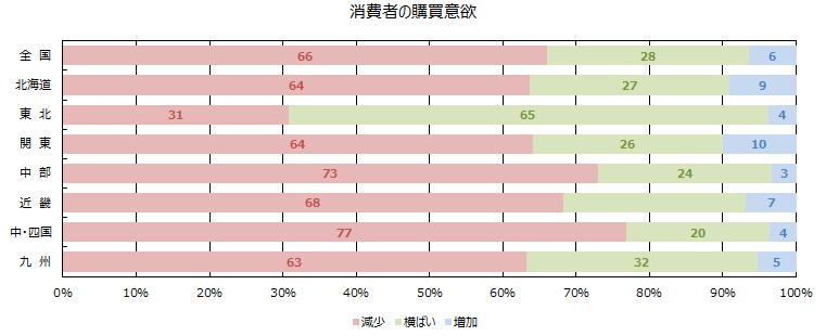 消費者の購買意欲