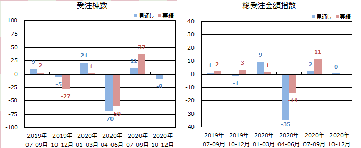 戸建注文住宅受注棟数指数＜全国＞表