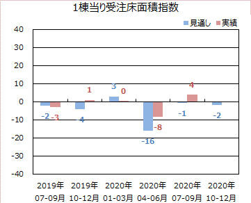 総受注金額指数と1戸当り受注床面積指数