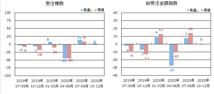 低層賃貸住宅受注棟数指数＜全国＞表