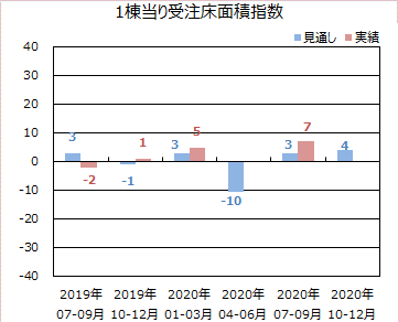 1棟当り受注床面積指数