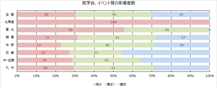 見学会、イベント等への来場者数