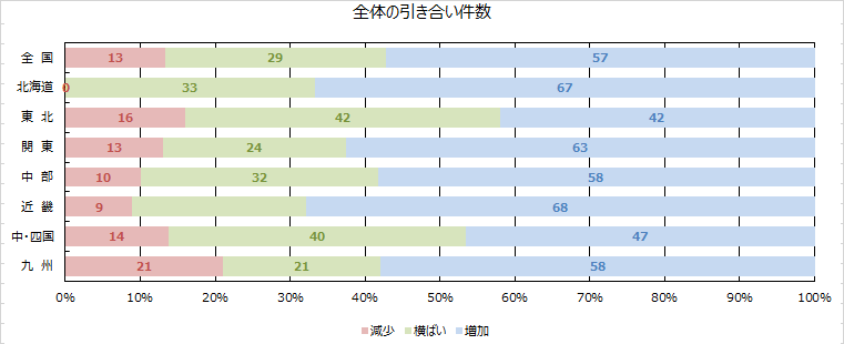 土地情報の取得件数