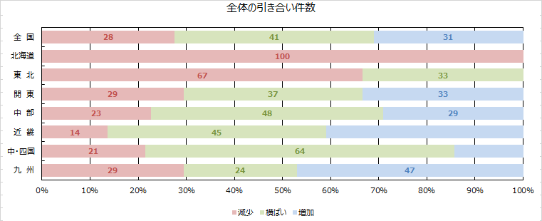 全体の引き合い件数