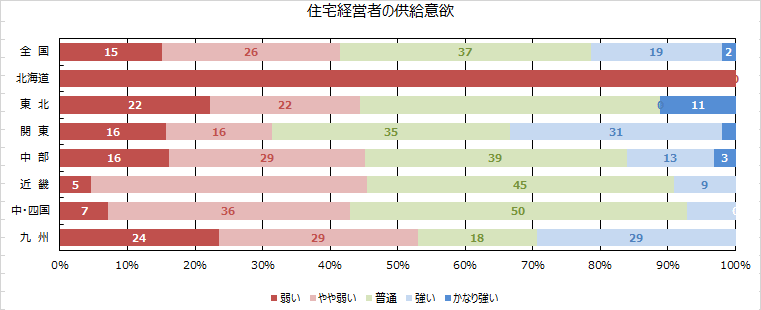 低層賃貸住宅経営者の供給意欲について