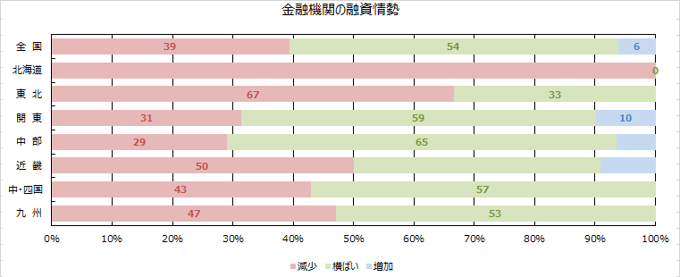 金融期間の融資姿勢(積極性)