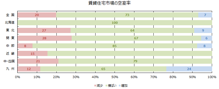 賃貸住宅市場の空室率