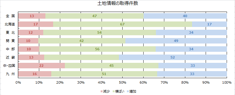 土地情報の取得件数