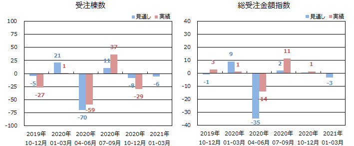 戸建注文住宅受注棟数指数＜全国＞表