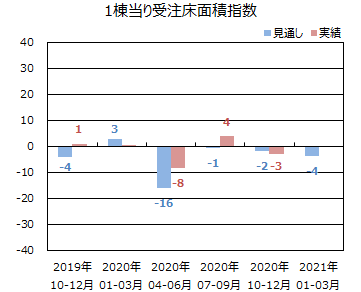 総受注金額指数と1戸当り受注床面積指数