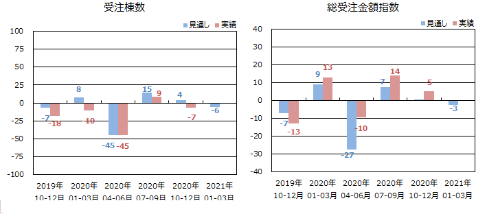 低層賃貸住宅受注棟数指数＜全国＞表