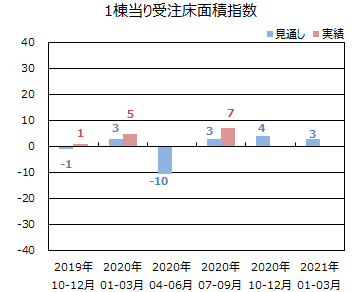 1棟当り受注床面積指数