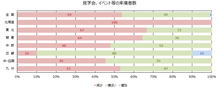 見学会、イベント等への来場者数