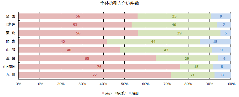 全体の引き合い件数