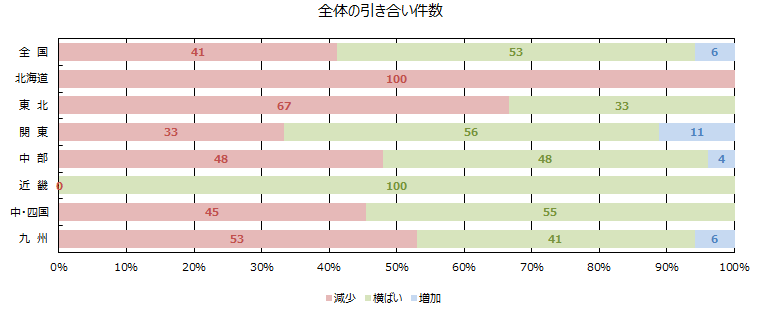 全体の引き合い件数