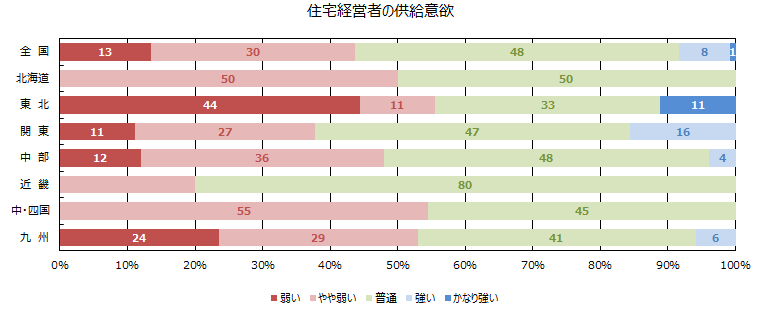 低層賃貸住宅経営者の供給意欲について