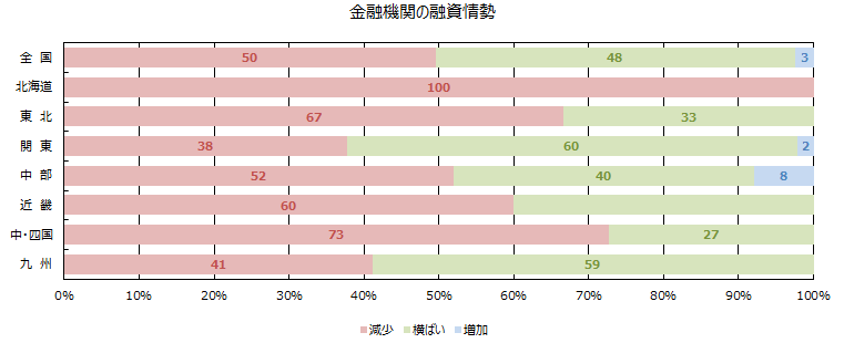 金融期間の融資姿勢（積極性）