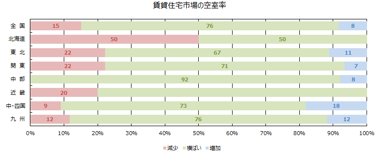 賃貸住宅市場の空室率