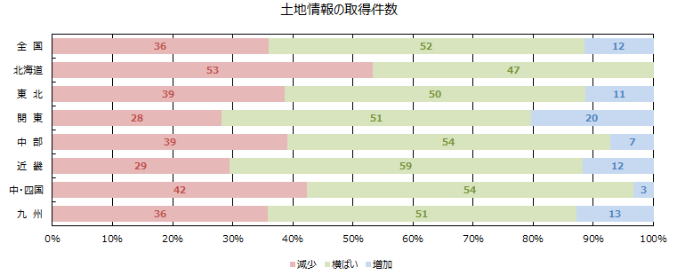 土地情報の取得件数