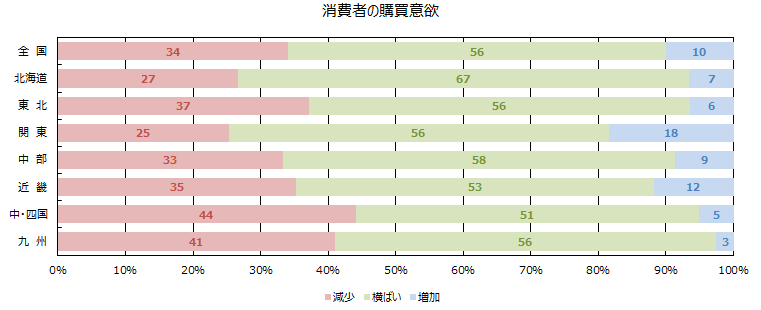 消費者の購買意欲