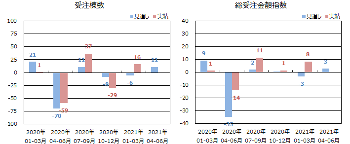 戸建注文住宅受注棟数/金額＜全国＞表