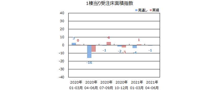 一棟当りの床面積指数＜全国＞表