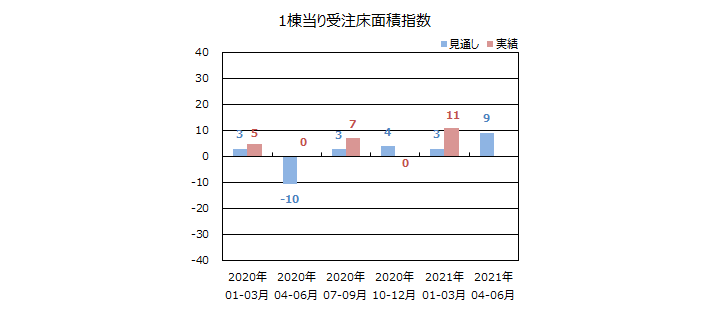 一棟当りの床面積指数＜全国＞表