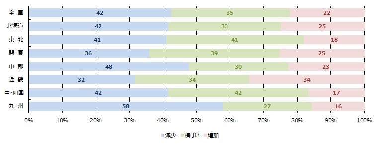 見学会、イベント等への来場者数