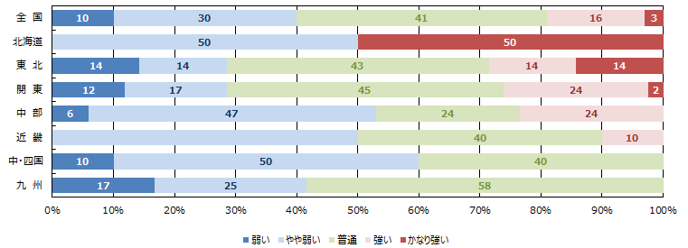 経営者の供給意欲