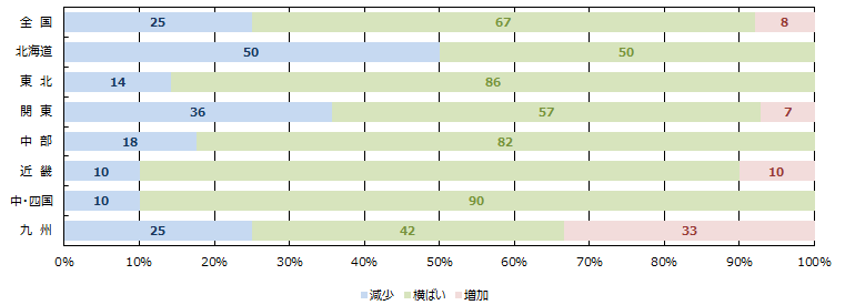 賃貸住宅市場の空室率