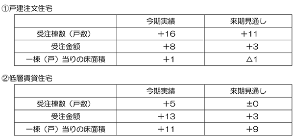 調査結果