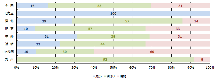 WEBの引き合い件数